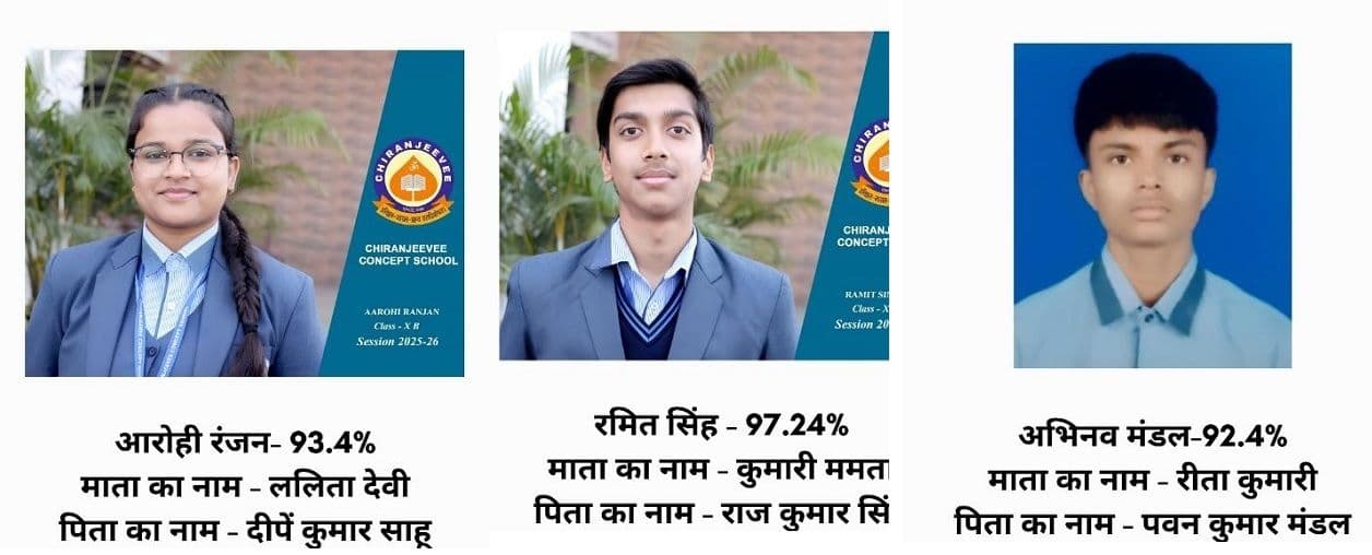 चिरंजीवी कॉन्सेप्ट स्कूल का 100% रिजल्ट, विद्यार्थियों ने किया शानदार प्रदर्शन