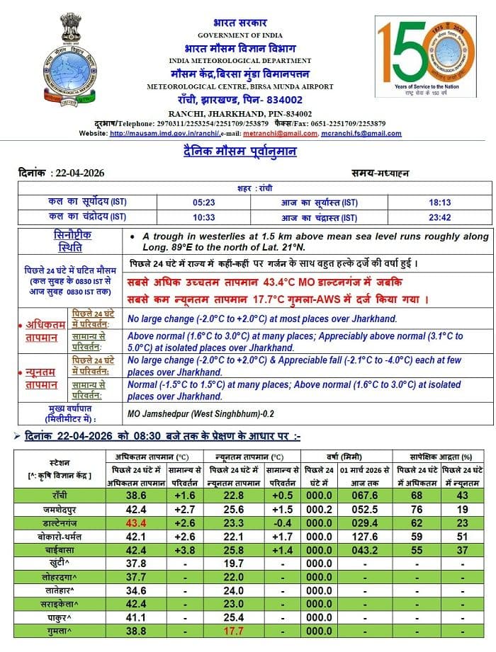 झारखंड में पारा 42°C के पार, गर्मी से लोगों को बेहाल