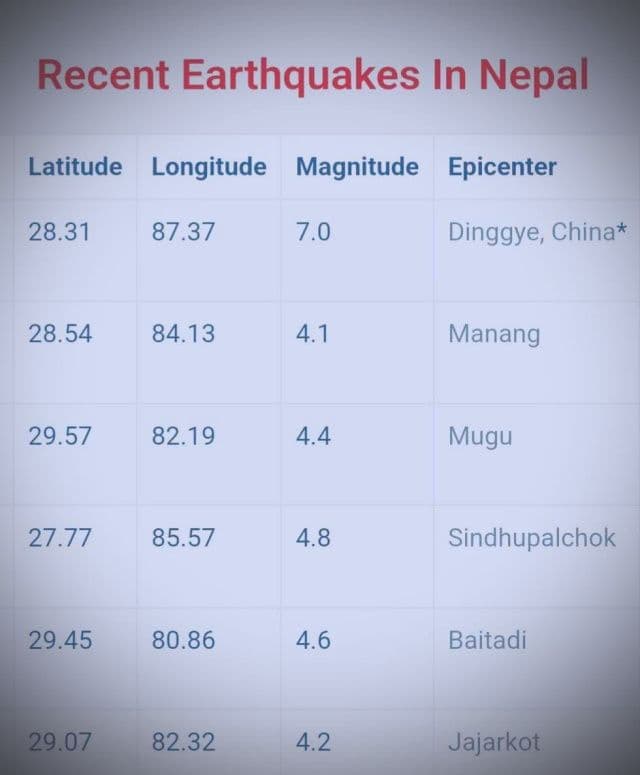 नेपाल में 22 दिनों में 11 भूकंप के झटके, नेपाल-चीन सीमा पर 7.1 तीव्रता का भूकंप, कई देशों में महसूस हुए झटके