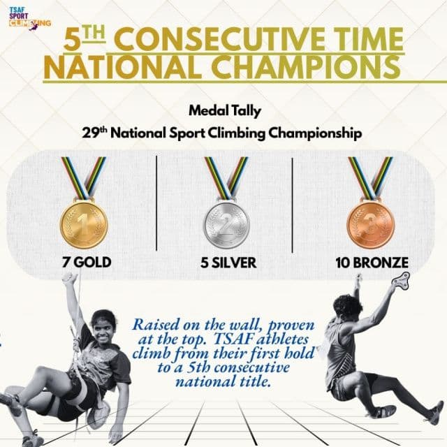 टीएसएएफ स्पोर्ट क्लाइम्बिंग अकादमी का दबदबा बरकरार, लगातार पांचवीं बार राष्ट्रीय चैंपियन