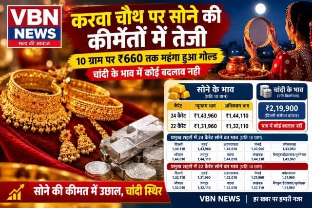 करवा चौथ पर सोने की चमक बढ़ी, 10 ग्राम पर ₹660 तक महंगा हुआ गोल्ड, चांदी के भाव स्थिर